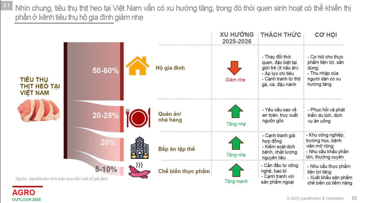 Thị trường thịt heo Việt Nam 2025: Biến động giá, áp lực chuyển đổi và kỳ vọng phục hồi bền vững